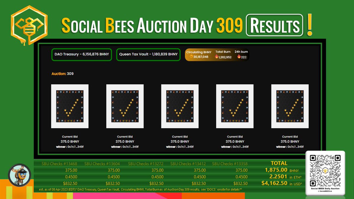MyCryptoAdvent8's tweet photo. [Day 309] #SBUDAO #NFT Auctions

🐝 5 SBU Checks 🅢🅞🅛🅓 for a Total of 1,875 $BHNY
(Approx. 2.2501Ξ or $4,162.50 USD)

🔸Daily 5 Social BEES #AssetBackedNFTs go on the block
🔸Bids are placed in $BHNY tokens
🔸👉 https://t.co/uZu7haH3Yh Discord for more info

#nftsold https://t.co/8IEyDq4Czx
