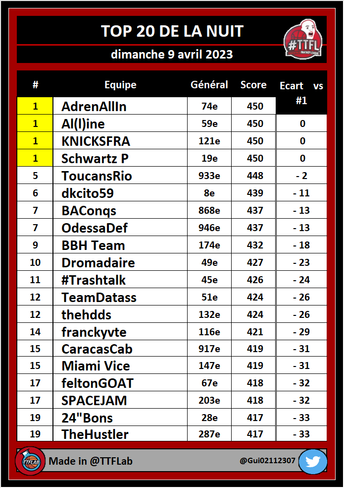 TOP 20 de la nuit #TTFL

➡️ Deck #25 | Pick #163

#NBA