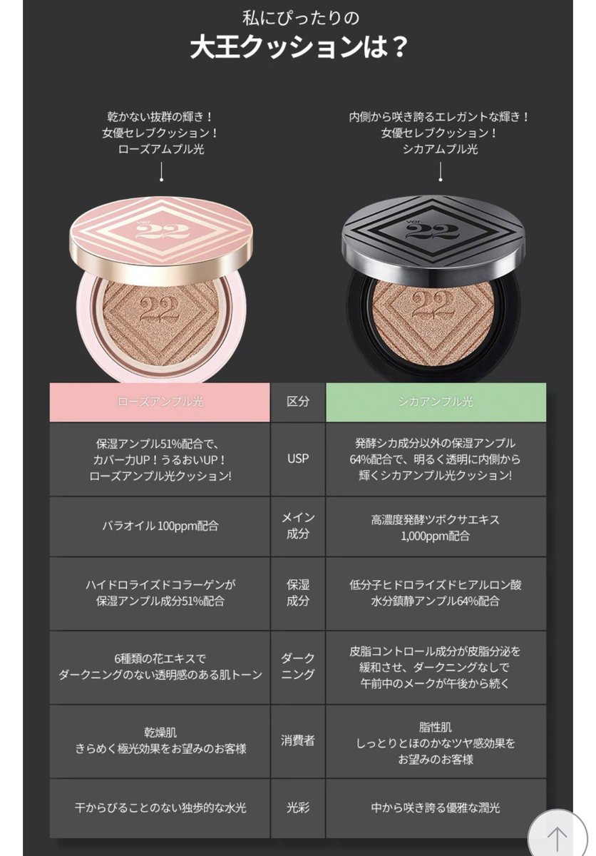 izumiiii00's tweet photo. Chosungah22 (チョソンア)
シカアンプルクッション❤️
メガポ前にQoo10で購入したやつ。
この色は企画セットに入ってる限定のレッドカラーで、通常は黒いパケ!
おまけとしてピンクのパフ2枚ついてた😍
チョソンアはQoo10に公式ショップあります🙌
#Chosungah #韓国コスメ https://t.co/reSEgs0m8a