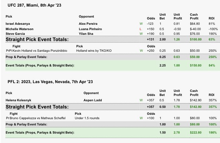 SubliminalMMA's tweet image. +4.66u tracked for the weekend💰

Reads were on point. Only loss went to split. Hit some tasty live bets. Biggest weekend in a while lesgooo

#UFC287 #PFL2