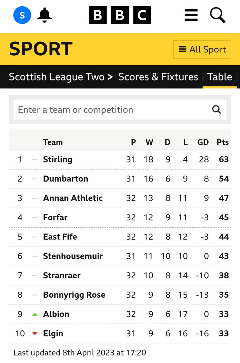 carlsjames's tweet photo. East Fife: Forty-Four
Forfar: Forty-Five

Eric Morecambe might have loved this.

@BBCSport
@bbc5live https://t.co/04GRatPKok