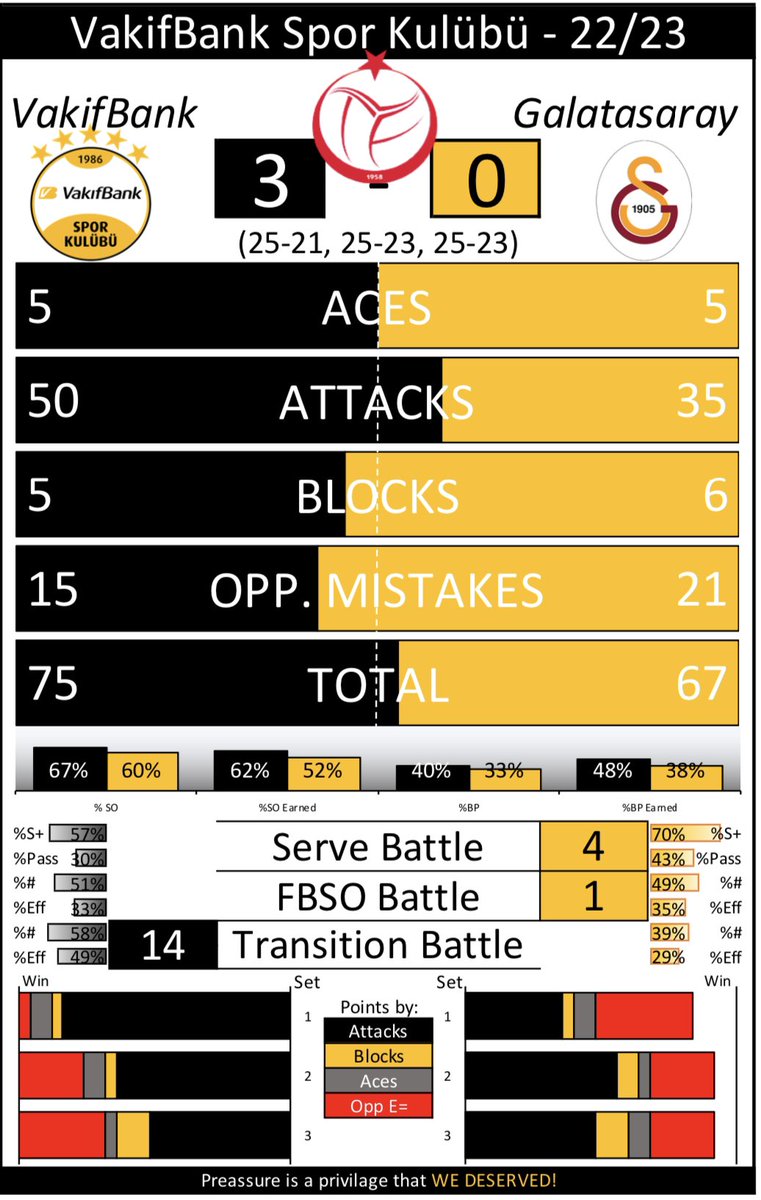cesarernandez's tweet photo. 🏐 #Volleyball
🏆 #Turkish #League
🧐 #MatchReport
⚔️ #Regular #Season
⚫️ #VakifBank
🟡 #Galatasaray
👍🏼 #Victory
✅✅✅✅❌✅✅✅✅✅✅✅✅
✅✅✅❌❌✅✅✅✅✅
#ForMore #goVakif #VakifBankSK https://t.co/u1sG0Qz3H1