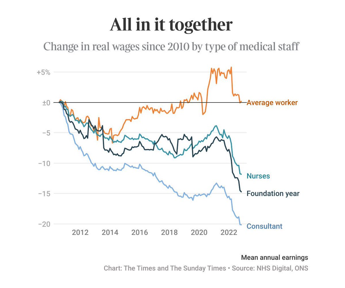 All in the same storm but not all in the same boat. Junior doctors are asking for pay restoration - some from just £14/hour to £19/hour. That’s it. If the government can’t afford that then everyone is going to have to fund their own healthcare. And you really don’t want that!