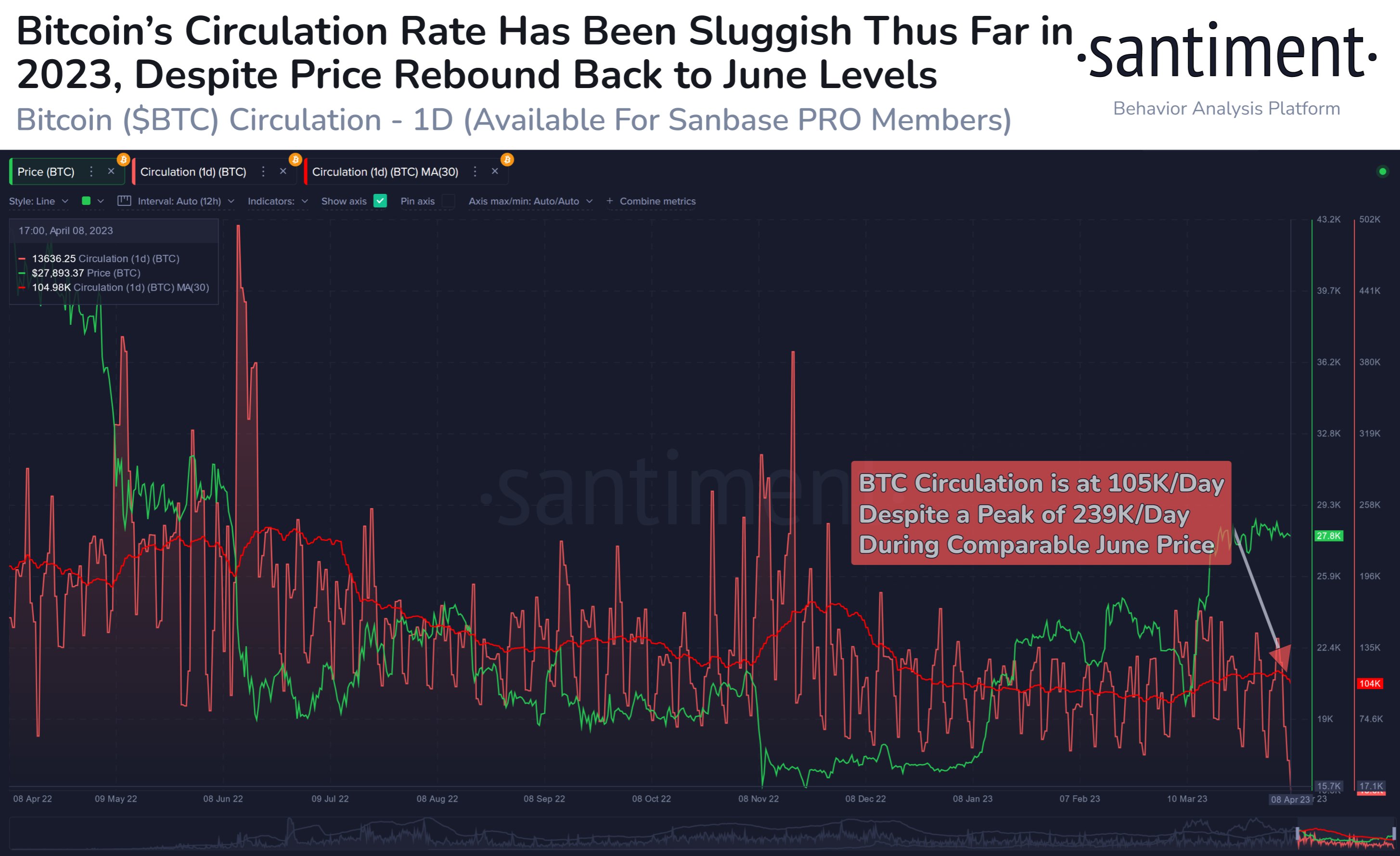 Bitcoin circulation