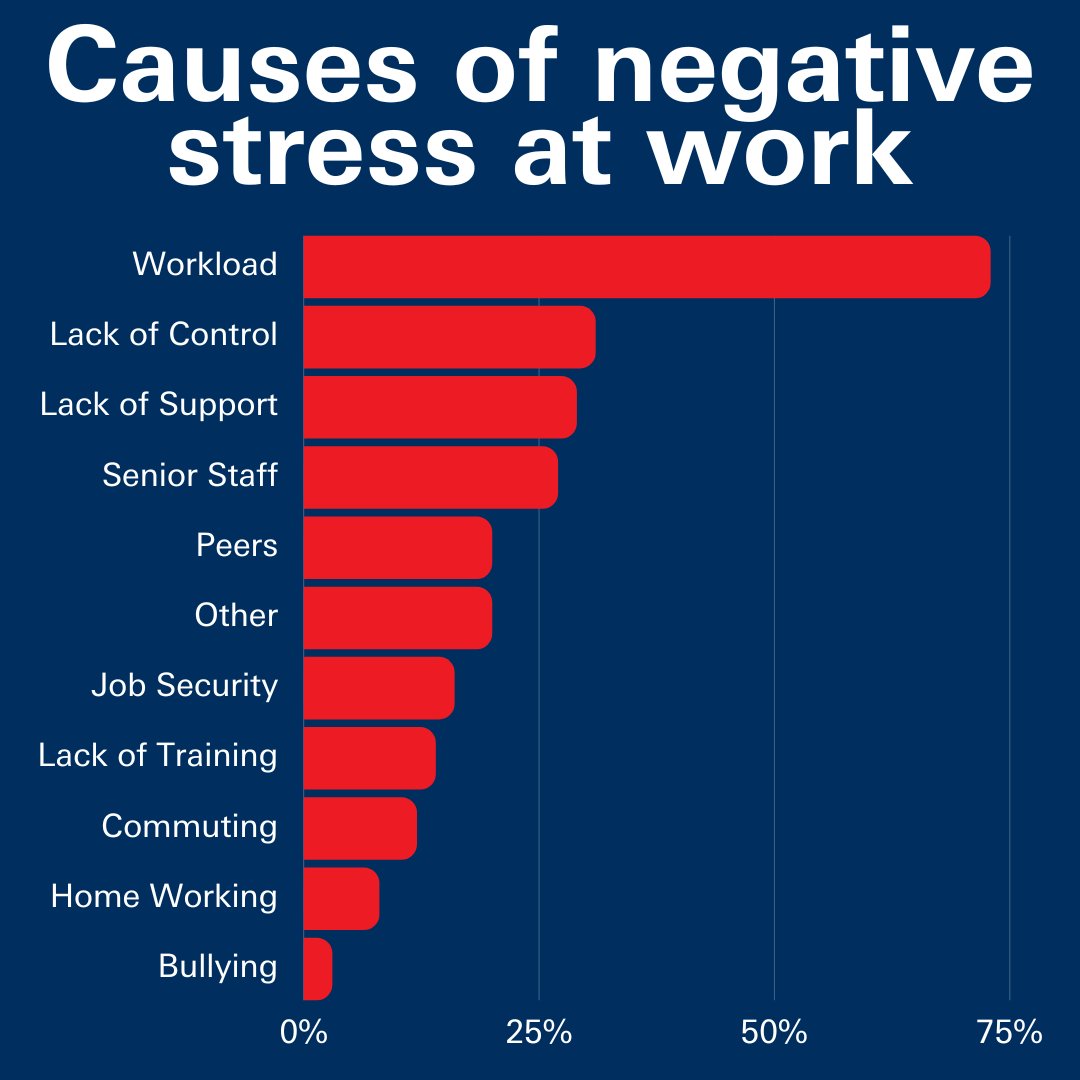 Workload is the most common cause of negative stress at work and is something that can be managed by managers and employees alike. We must #ActNow because #ActionChangesThings. 

#StressAwarenessMonth #WorkplaceStress #StressAtWork

Source: ow.ly/cnkg50NBjVZ