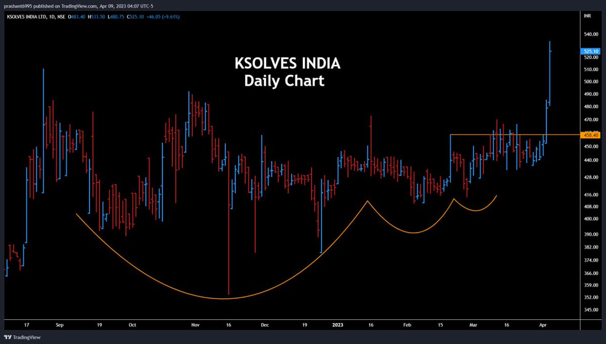 prashant280294's tweet image. #KsolvesIndia hits new ATH 

Up 15% since breakout point