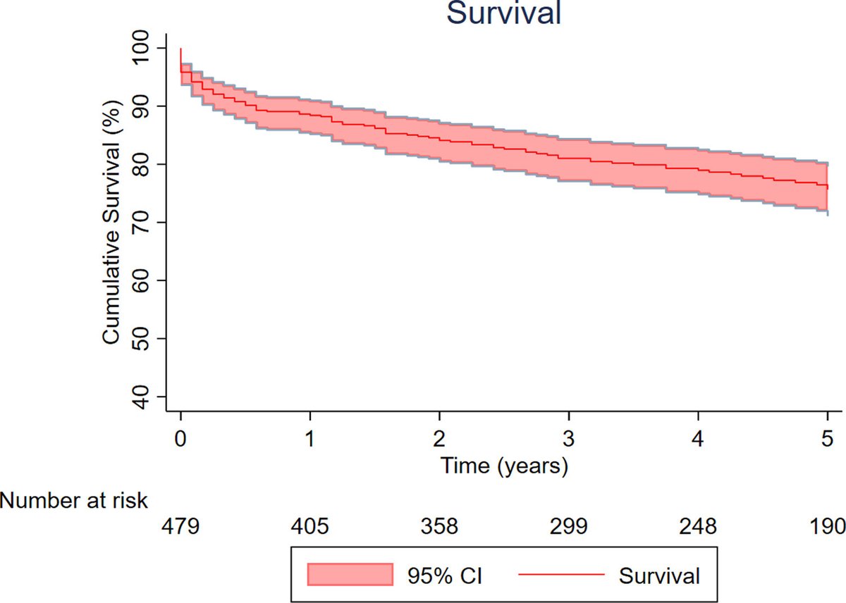 Stroke Following Thoracic Endovascular Aortic Repair: Determinants, Short and Long Term Impact. Read the full Seminars article by Kamman, Patel et al: doi.org/10.1053/j.semt… 

<a href="/AATSHQ/">AATS</a> <a href="/tssmn/">CTSurgSocMedNetwork</a> <a href="/BakelPieter/">Pieter van Bakel</a> <a href="/BoYangMD/">Bo Yang</a> <a href="/KarenMKimMD1/">Karen M Kim, MD</a> <a href="/VIRkhaja/">Minhaj S Khaja, MD, MBA</a> <a href="/keaglemd/">Kim Eagle</a> #aorticrepair #aorta