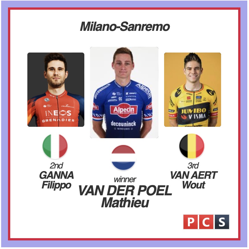 ProCyclingStats's tweet image. Something unique can happen today in @parisroubaix #PR23 #ParisRoubaix #PRHommes @UCI_cycling 

It never happened before two monuments had the same podium in the same year.

More on PCS LIVE STATS 
procyclingstats.com/race/paris-rou…