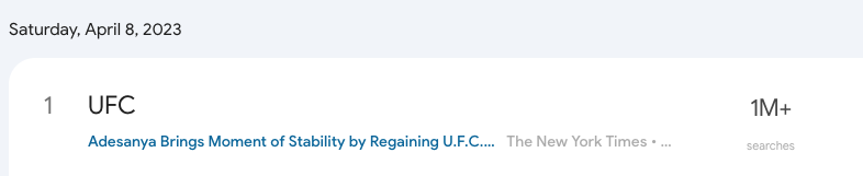 #UFC was #1 on Google's Daily Search Trends on Saturday with 1M+ searches.

Raul Rosas Jr  was #4 with 100K+ searches. https://t.co/0vbgvBixXb