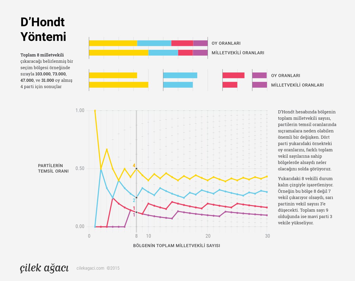 D'Hondt yöntemi bu kadar gündemdeyken biz de 2015'te hazırladığımız açıklama grafiklerini tekrar paylaşalım dedik. Seçim bölgesinin toplam milletvekili sayısı, partilerin temsil oranlarında farklı yönlerde sıçramalara neden olabilen önemli bir değişken. cilekagaci.com/2015/10/29/dho…