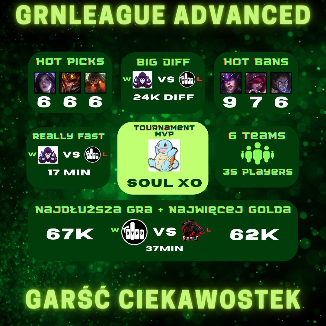 GrnLeague's tweet photo. Cóż to był za turniej i emocje! Przedstawiamy nasze opracowanie  najciekawszych statystyk z ostatniego wydarzenia jakim był GrnLeague  Advanced. Gratulujemy graczowi drużyny Magów: Soul xo za wygranie w  plebiscycie na najlepszego MVP turnieju! https://t.co/y5aBxZVxTs
