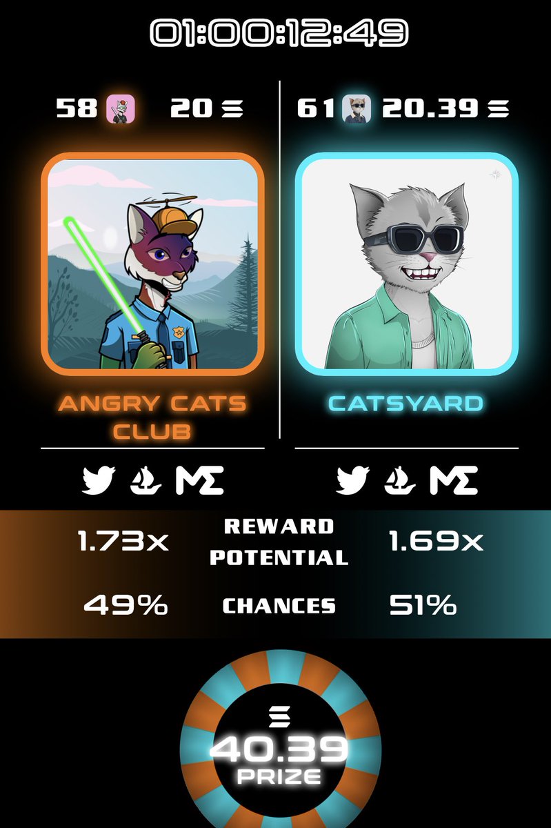 AlphaBets | αβs (@alphabetsgg) on Twitter photo One day left on our Cat Derby between @CatsYardNFT and <a href="/AngryCatsSOL/">Angry Cats</a>!
<a href="/hey_wallet/">Hey Wallet!</a> send 0.001 $SOL to the first 200 retweets and follows! One day left on our Cat Derby between @CatsYardNFT and <a href="/AngryCatsSOL/">Angry Cats</a>!
<a href="/hey_wallet/">Hey Wallet!</a> send 0.001 $SOL to the first 200 retweets and follows!