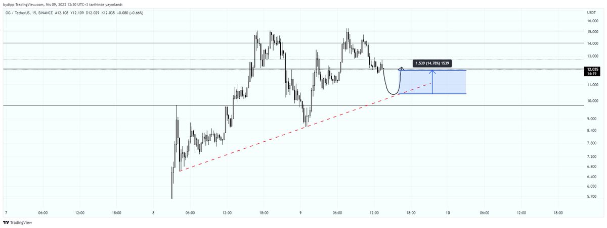 allesfx's tweet photo. 15m road #og $og #btc $btc #eth $eth https://t.co/NSByFLsj93