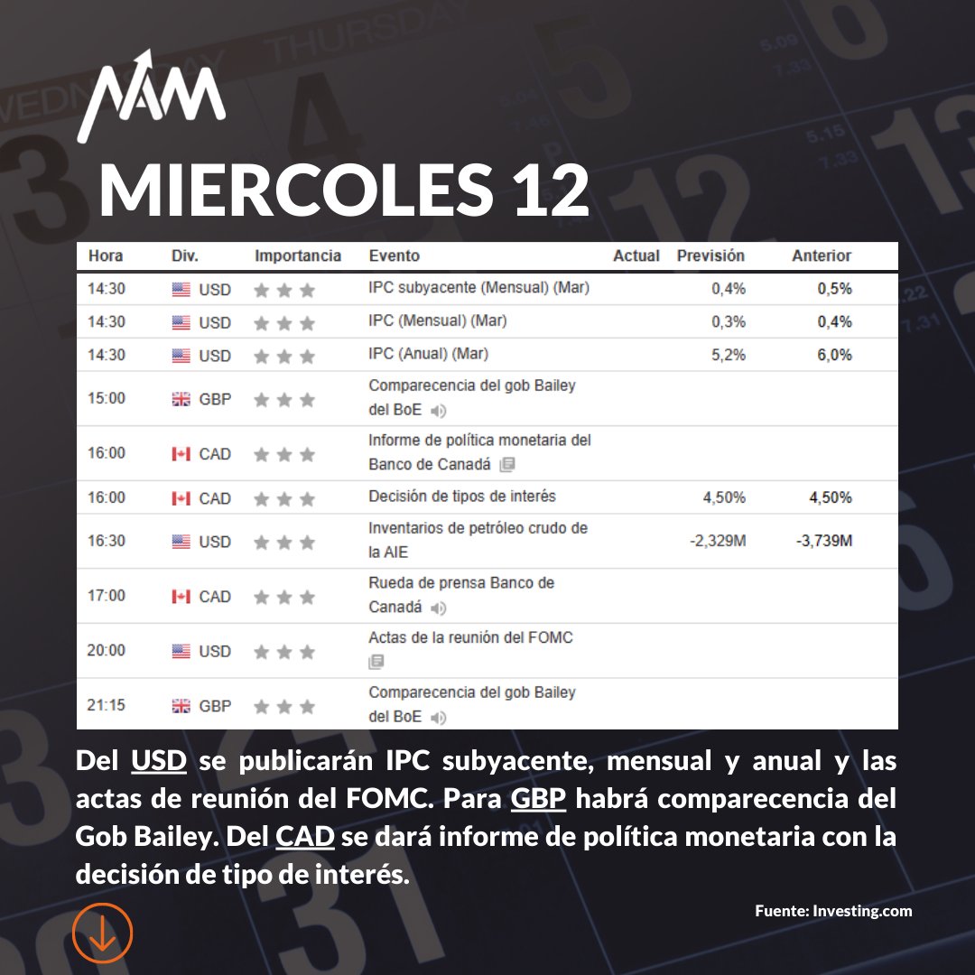 Namtechglobal's tweet photo. En Namtech te mantenemos informado de las noticias más importantes y con mayor posibilidad de impacto para los principales pares de monedas. Queremos compartir contigo el Calendario Económico  del 10 al 14 de Abril, que viene con varios anuncios importantes de tipos de interés. https://t.co/U8SWOxOYWu
