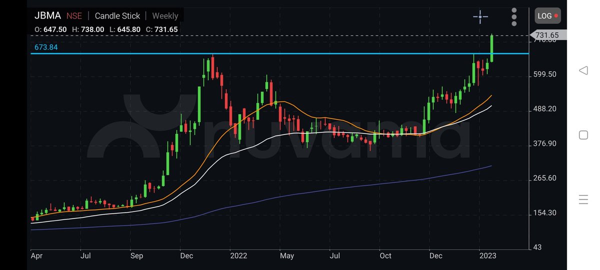 AkashPa26944493's tweet image. SOME #STRONG #CHART SETUP

CONVICTION UPSIDE 5-10%

#FINOLEXCABLE CMP 863
#BAJAJFINANCE CMP 5932
#INDIGOPAINT CMP 1085
#JBMAUTO CMP 730

#INVESTING #stocks #stockstowatch #StocksInFocus #StocksToTrade @JayThakkar22 @KommawarSwapnil @kuttrapali26 @Sharekhan @AngelOne