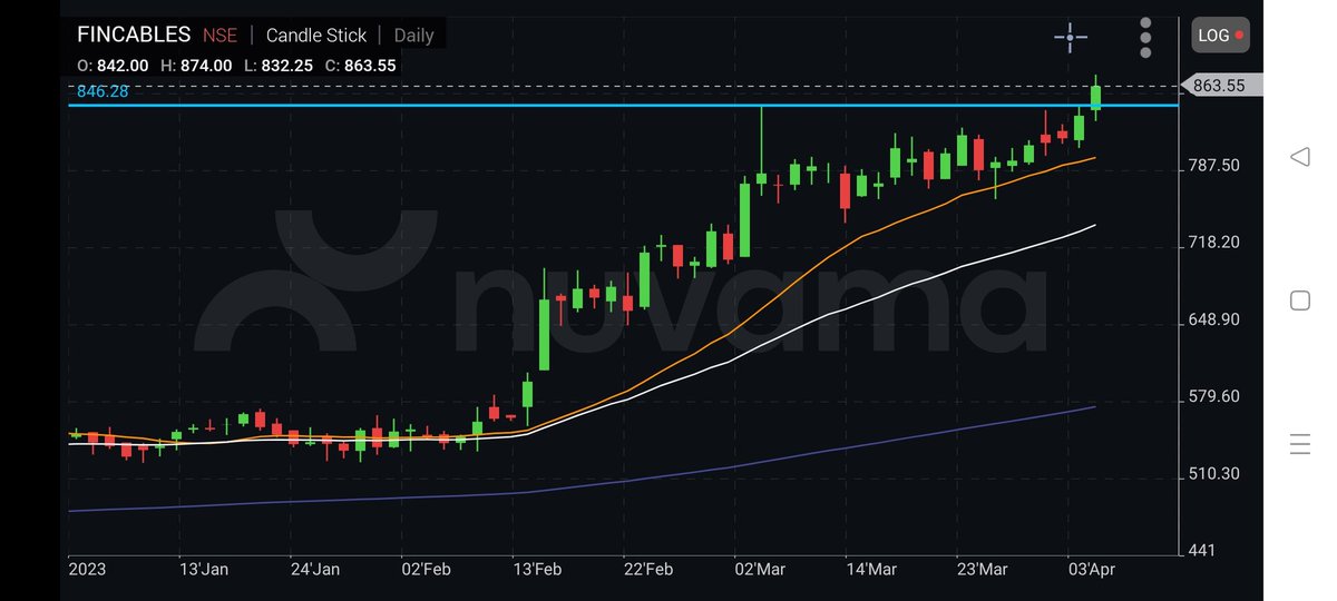 AkashPa26944493's tweet image. SOME #STRONG #CHART SETUP

CONVICTION UPSIDE 5-10%

#FINOLEXCABLE CMP 863
#BAJAJFINANCE CMP 5932
#INDIGOPAINT CMP 1085
#JBMAUTO CMP 730

#INVESTING #stocks #stockstowatch #StocksInFocus #StocksToTrade @JayThakkar22 @KommawarSwapnil @kuttrapali26 @Sharekhan @AngelOne