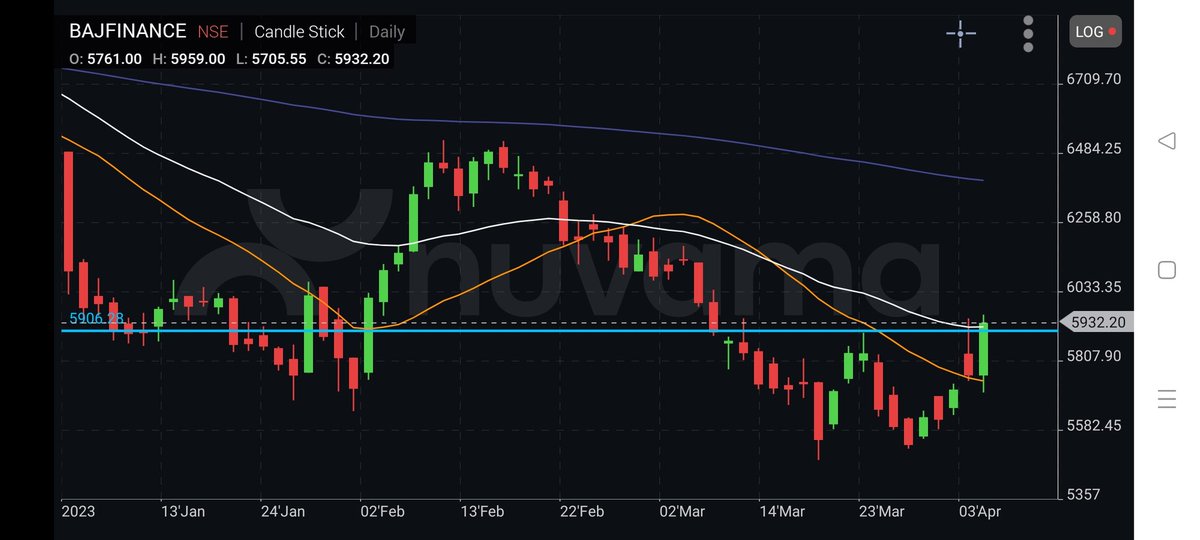 AkashPa26944493's tweet image. SOME #STRONG #CHART SETUP

CONVICTION UPSIDE 5-10%

#FINOLEXCABLE CMP 863
#BAJAJFINANCE CMP 5932
#INDIGOPAINT CMP 1085
#JBMAUTO CMP 730

#INVESTING #stocks #stockstowatch #StocksInFocus #StocksToTrade @JayThakkar22 @KommawarSwapnil @kuttrapali26 @Sharekhan @AngelOne