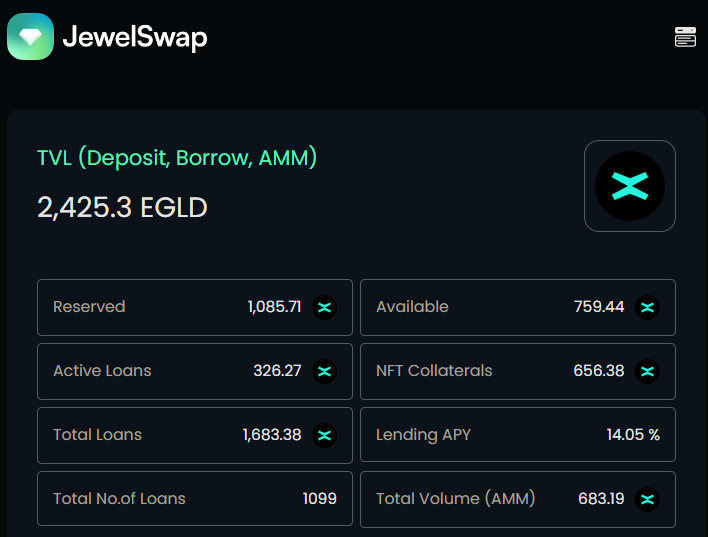 #JEWELSWAP💎

Trade, Earn, Lend, Borrow with NFTs and #EGLD.🔥⚒

After launching Bulk Borrow, Redeem and Cashout, today we hit a ATH.💪

9/4 - 2,425.30 EGLD (TVL)🤗

Have u started <a href="/multiversX/">Multiversᕽ</a> NFT x DEFI with <a href="/JewelSwapX/">JewelSwap</a> yet?