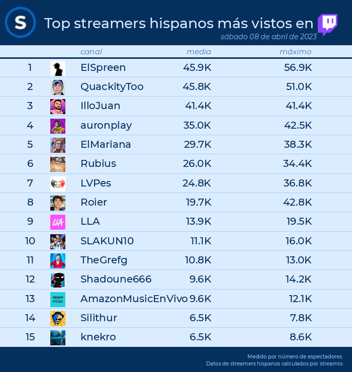 streamlo_es's tweet photo. 📌TOP streams en @TwitchES el 08 de abril de 2023
🔵 más info en: https://t.co/m8hr8dUKMM

1. #elspreen
2. #quackitytoo
3. #illojuan
4. #auronplay
5. #elmariana
6. #rubius
7. #lvpes
8. #roier
9. #lla
10. #slakun10 https://t.co/u2YR6TXwuk