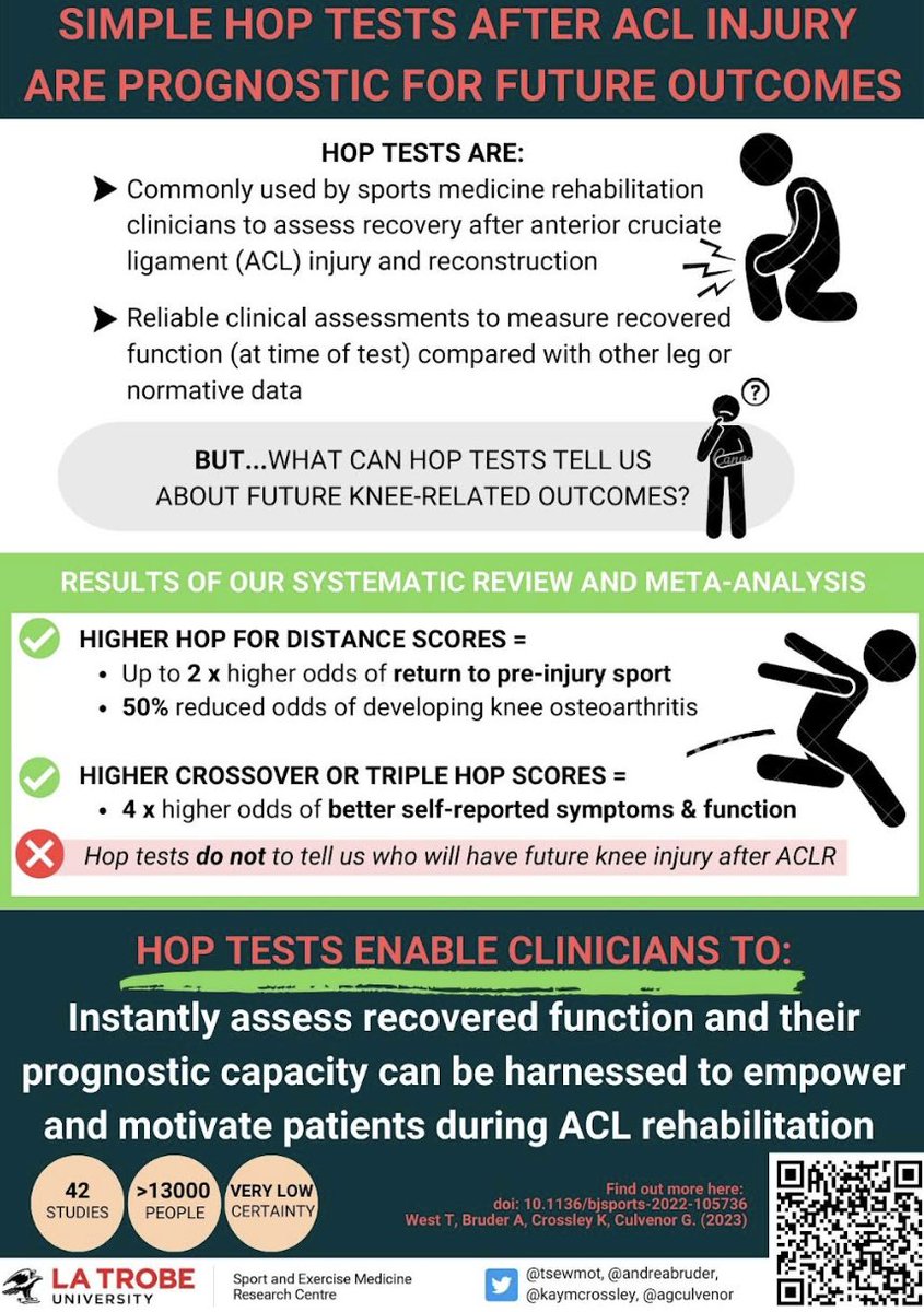 🚨 #NEW BJSM Blog: ACL Outcomes ⚡️

Simple hop tests after ACL injury are prognostic for future outcomes 🧐

We break down a recent study into digestable chunks 📑

READ MORE HERE ➡️ bit.ly/3Mh8qly
