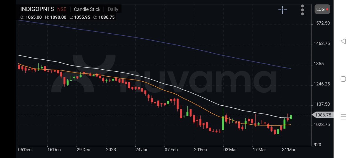 AkashPa26944493's tweet image. SOME #STRONG #CHART SETUP

CONVICTION UPSIDE 5-10%

#FINOLEXCABLE CMP 863
#BAJAJFINANCE CMP 5932
#INDIGOPAINT CMP 1085
#JBMAUTO CMP 730

#INVESTING #stocks #stockstowatch #StocksInFocus #StocksToTrade @JayThakkar22 @KommawarSwapnil @kuttrapali26 @Sharekhan @AngelOne
