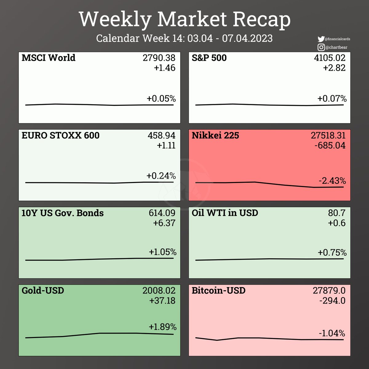 FinancialCards's tweet photo. Weekly Market Recap of CW14 2023🐣

#StockMarket #stocks #Finance #markets #weekly #stockmarketcrash #financialcards #SP500 #oilprice #goldprice #bitcoinprice #Bitcoin📷 #investment #investing #msciworld #eurostoxx #nikkei #usgovbonds #oilprice https://t.co/yrG41dxOQu