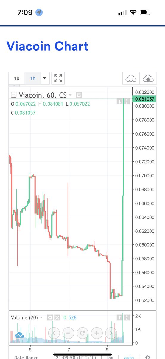 Realliamscazza's tweet image. Like I been saying, easy gains in #viacoin $23mil into this coin will go to $1. Imagine $1bil going into the coin 😱😍