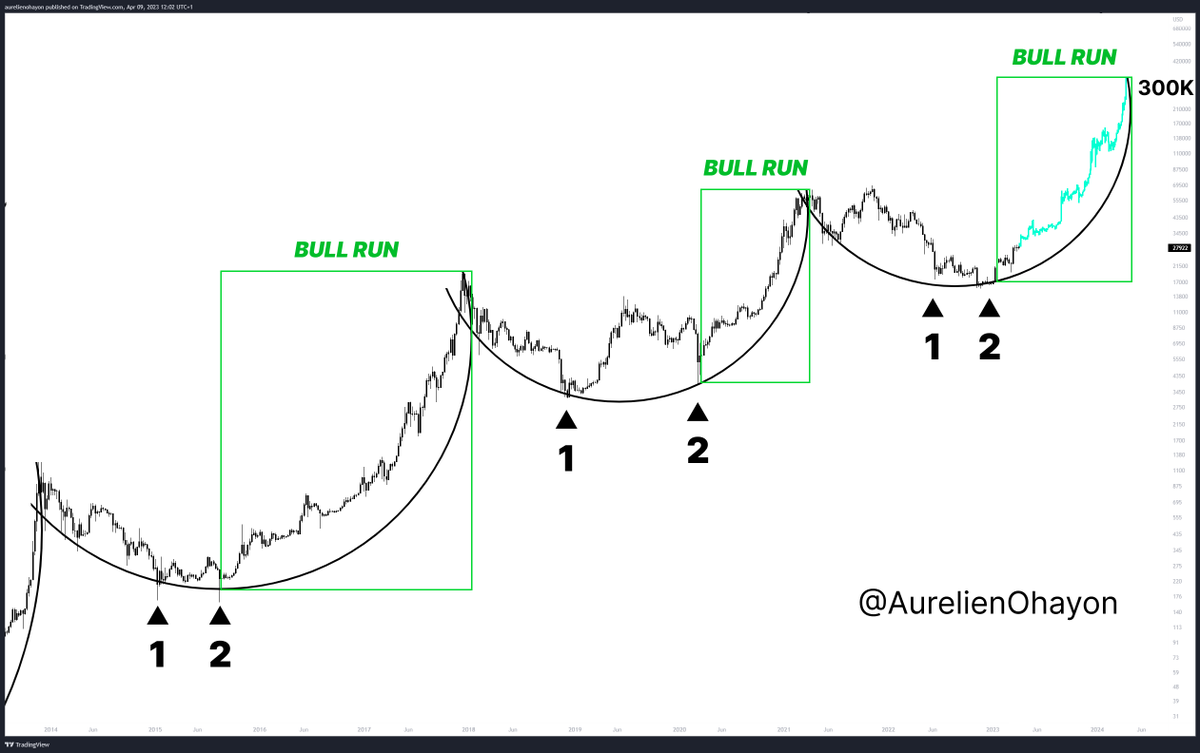 AO_btc_analyst's tweet photo. #BITCOIN GREAT BULL RUN BEGINS.

After a historic double bottom. https://t.co/pYuWMmNBSo