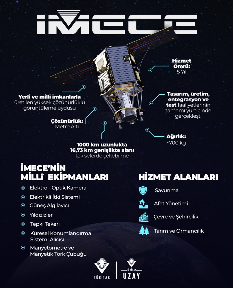 Yerli ve milli imkanlarla üretilen yüksek çözünürlüklü görüntüleme uydumuz İMECE göreve hazır! 🛰️

TÜBİTAK araştırmacı ve  mühendislerimiz öncülüğünde;

🇹🇷 Tasarım, üretim, montaj, entegrasyon ve test faaliyetleri ülkemizde gerçekleşti.

📡 Uzay uyumlu elektro-optik kamera başta