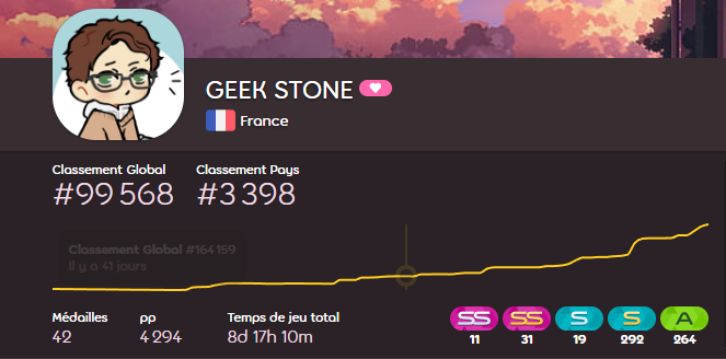 geekstone's tweet photo. Après 6 mois acharnés, et pas mal de pp farm, on y est arrivé ! #geekstone #osu #5digit https://t.co/1JDs4EXSHc
