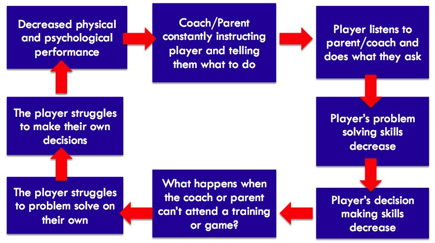 _WWPIS's tweet image. BLOG - &apos;The ‘Unknown Damage?’ caused from the sideline &apos;
If parents and coaches are not aware of the damage they are doing by directing play and yelling tactical instructions from the touchline then I hope that this article will help provide some support
buff.ly/3cZWD70