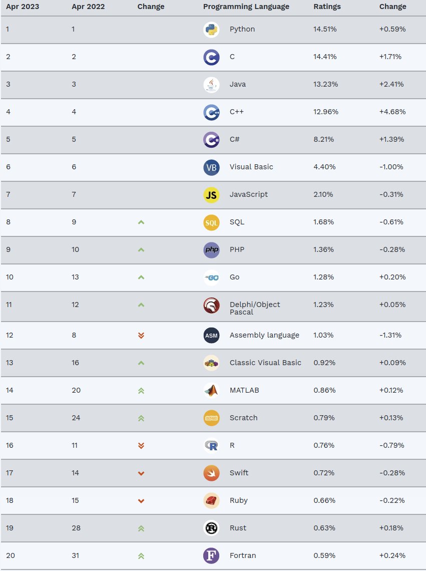 nixcraft's tweet image. Top 20 programming language tiobe.com/tiobe-index/ which one is your favourite?