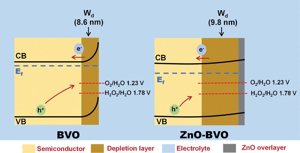 A collaboration led by Prof. Yun Hau Ng, working on the selective synthesis of H2O2 from solar water oxidation. onlinelibrary.wiley.com/doi/10.1002/sm…