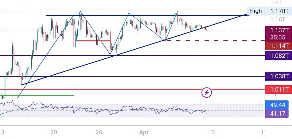 #TOTAL Crypto Market Cap

Crypto market is still Bullish and in 4h TF we have seing   chart forming a Bullish triangle, be patient guys if price broke the resistance in pull back we can open position, This just an Idea not Signal

#Bitcoin #CryptoMarket #Crypto