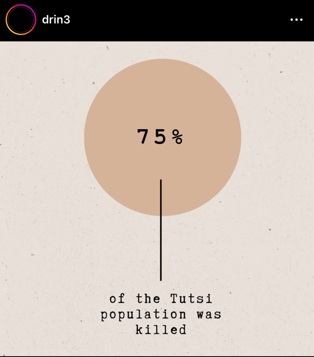 Seventy - five percent #Kwibuka29