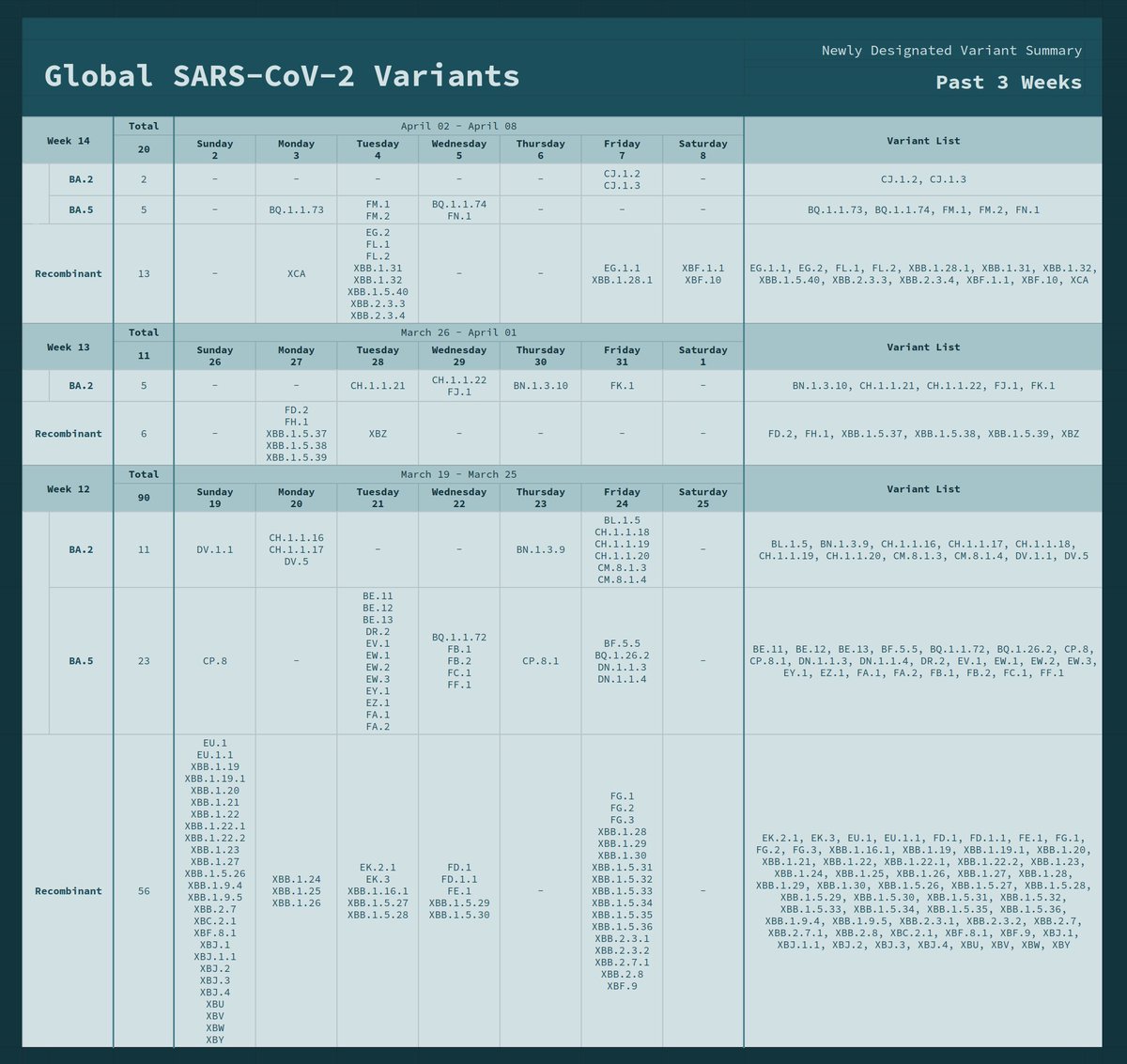 CiscoRucinski's tweet photo. #SARSCoV2 Weekly #VariantDesignation Breakdown
This week there have been 20 designations
- 4 new aliases
- Most come from XBB and BQ.1.1 sublineages https://t.co/8rBMNxnTW0