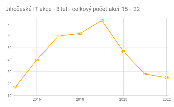 JihoceskeITakce's tweet photo. Další rok s JCIT...letos už je to 8️⃣ let 🥳 četnost akcí sice klesá (bohužel i kvůli zájmu), což podtrhne i letošní uzavření ČB Czechitas pobočky, ale naopak se těšíme na novinky ve Čtvrtkonu a další plánované akce 👏 díky všem, co se na akcích podílejí 👏👍 #JCIT #8let #vyroci https://t.co/zVfxqddHrH