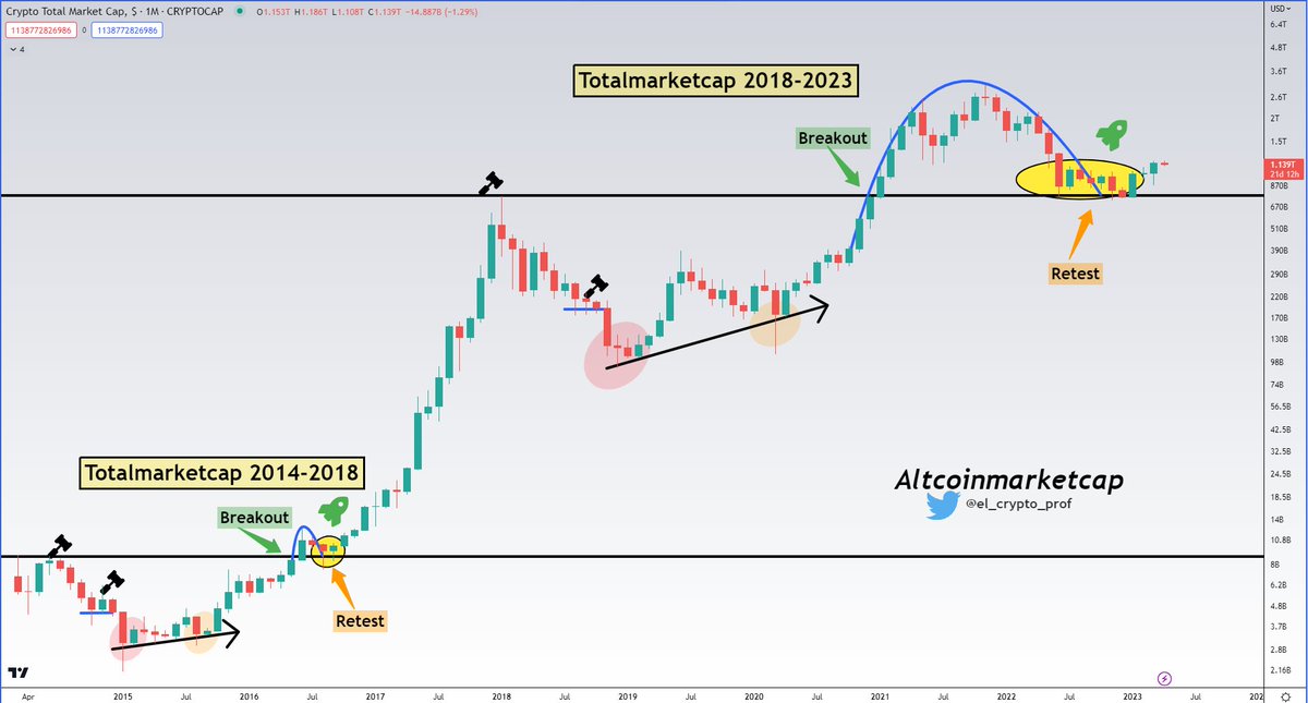 el_crypto_prof's tweet photo. #Bitcoin &amp; #Altcoins

Bearish on cryptocurrencies?

Show them this chart. 
Has been running perfectly for months.

I think we are on the verge of something big.🌋 https://t.co/DPBW3AVhQW