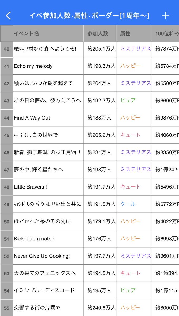 Prsk_339's tweet photo. イベントまとめ表·ランキング更新です！

イベランお疲れ様でした🍜

#プロセカ #プロセカボーダー https://t.co/OsAepDKmeh