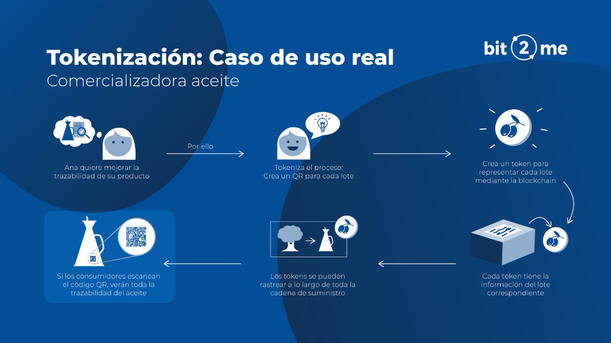 ¿La tokenización te suena a Chino? 

Hoy será el último día, con este ejemplo de tokenización aplicado a una empresa real. Si, si, no en un Metaverso, en la vida real. Te lo explicamos ⬇️

[1/8]