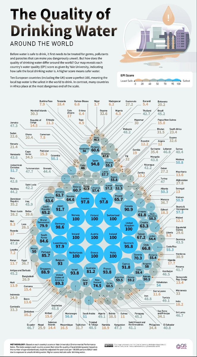#Yale University’s #research show the index for #Water #Quality across the World. European countries are at the top and African countries at the bottom.