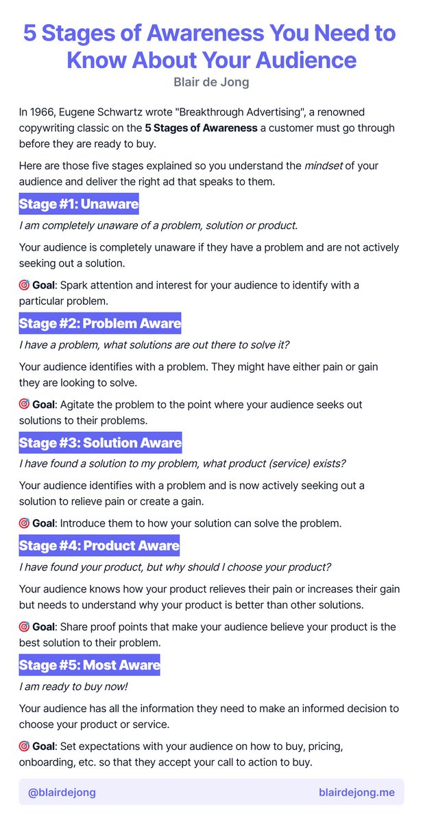 In 1966, Eugene Schwartz wrote "Breakthrough Advertising", a renowned copywriting classic on the 5 Stages of Awareness

Here are those five stages explained so you understand the mindset of your audience must go through before they are ready to buy.

#advertisingroi #ship30for30