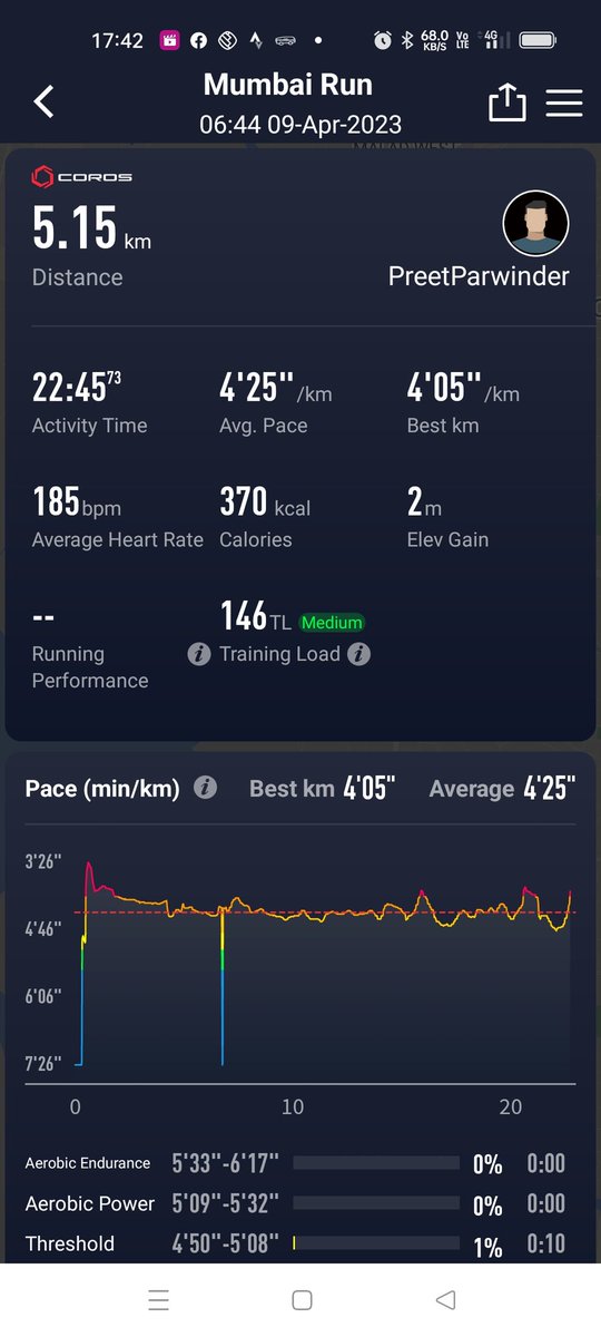 Today completed my target 🎯
5km ran sub 4:30 pace so finally buildup little bit more confidence ,
Thanks to everyone 
#preetparwinder #runners #ultrarunners #startagain #fitnessfirst #fitindia #hitindia #focusongoal #sports