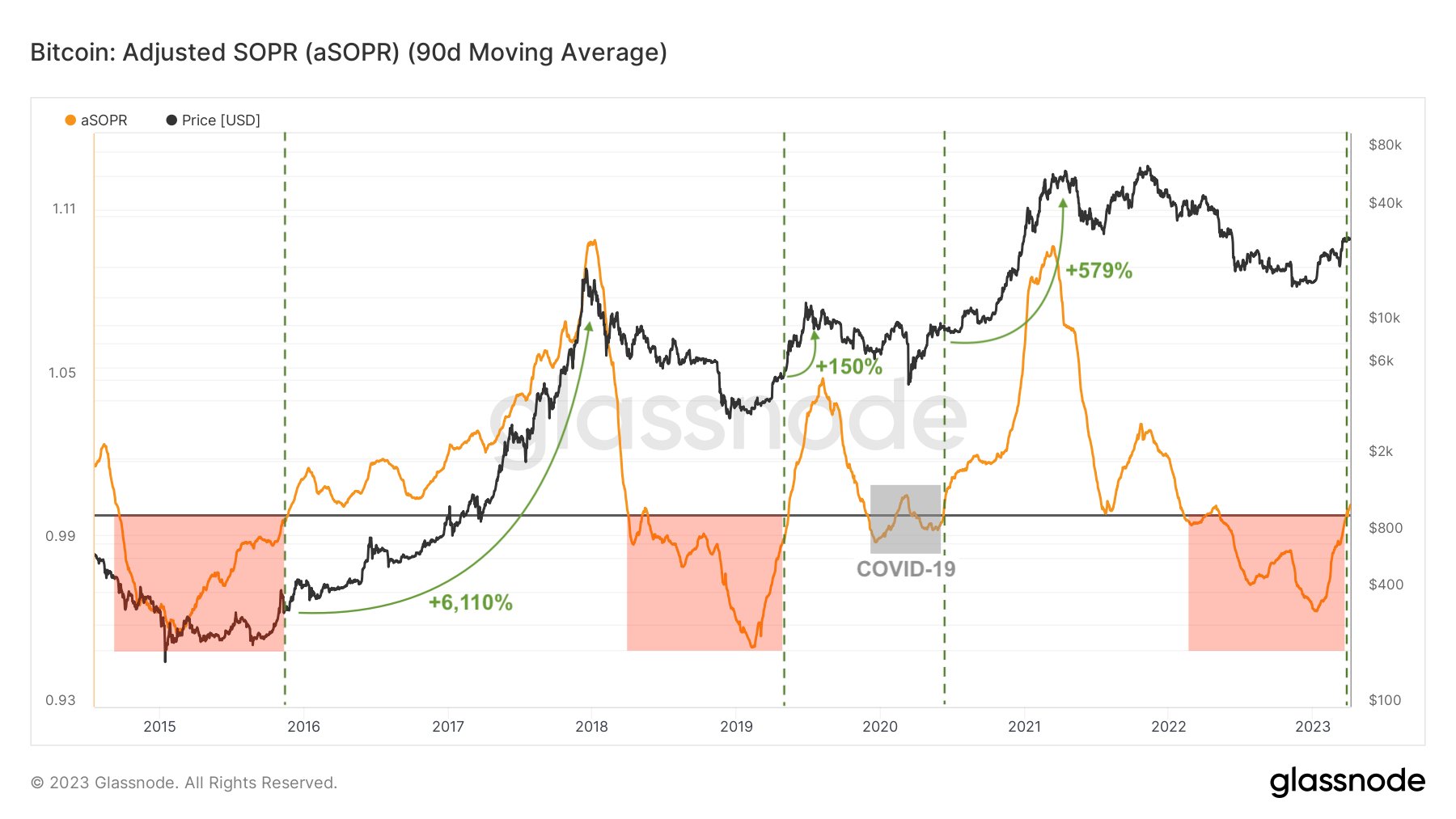 Bitcoin Adjusted SOPR (aSORP) (90d)