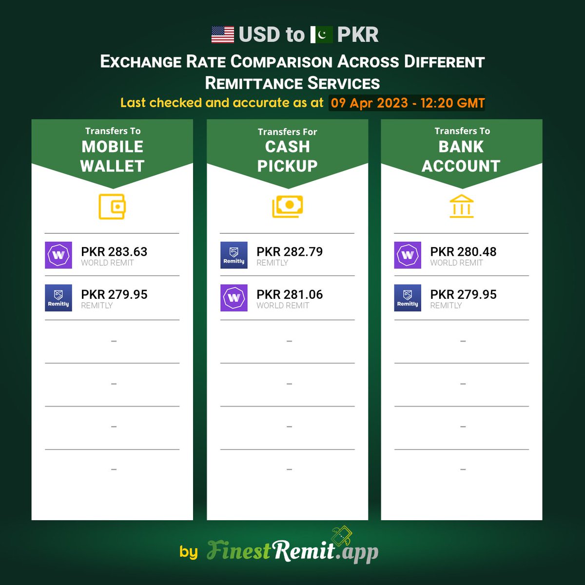 FinestRemit's tweet photo. Exchange rate comparison of various #remittance services for #USD to #PKR transfers. Checkout the FinestRemit app for more comparisons across different corridors. #Money #Transfers https://t.co/D3xjvbfZJS