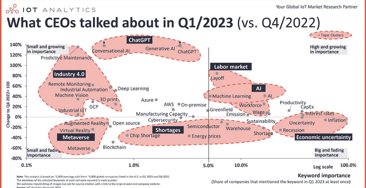 What CEOs talked about in Q1/2023:
1. AI &amp; ChatGPT
2. the labor market
3. Industry 4.0

Interesting perspective here.

Not surprised that AI is growing in importance, while metaverse tech fades.

My POV - tech trends have peaks and valleys (EVs, for example). 

Play the long game