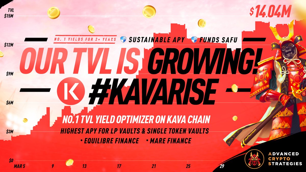 .@acryptosdao After joining #Kava Rise, they reached $15M TVL in less than 1 month. Great figure, congratulations. 👏

@KAVA_CHAIN #Bitcoin #Binance #USDT $KAVA

Mansur Yavaş İstanbul 1 Happy Easter Buona Pasqua