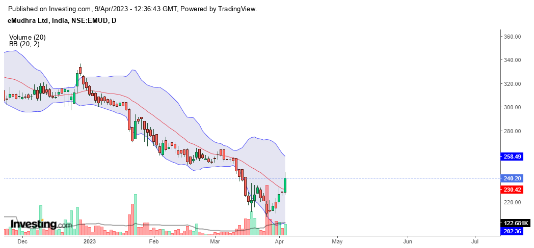 satishon's tweet image. #stocktowatch #eMudhra Ltd
#SpinningTop and big green candle on weekly chart. Price closed above 20 SMA on Daily #KeyReversal #PositionalTrade #SwingTrade #StockMarket 
#Promoter holds 61 % , #DII 10.86 % &amp;amp; #FII holds 4.09 %