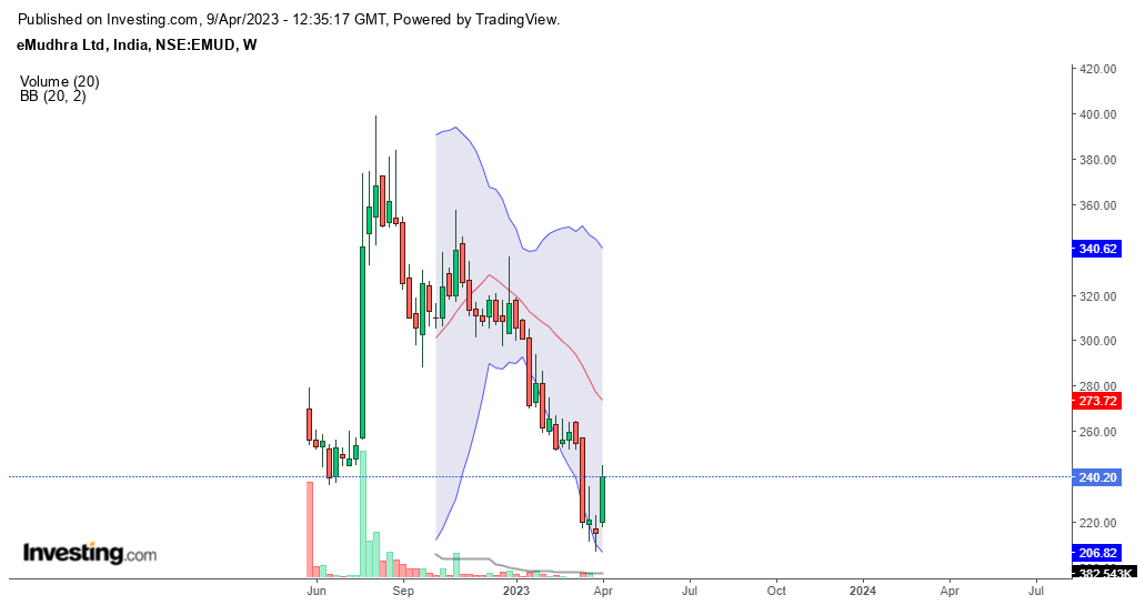 satishon's tweet image. #stocktowatch #eMudhra Ltd
#SpinningTop and big green candle on weekly chart. Price closed above 20 SMA on Daily #KeyReversal #PositionalTrade #SwingTrade #StockMarket 
#Promoter holds 61 % , #DII 10.86 % &amp;amp; #FII holds 4.09 %