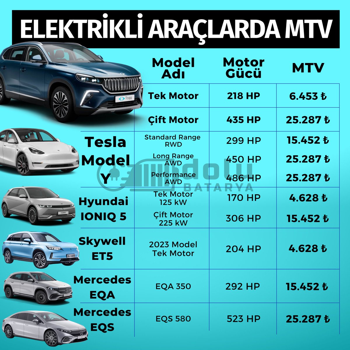 ⚡️Elektrikli araçlarda #MTV adaletsizliği dikkat çekiyor. Orta segment modeller lüks araçlarla neredeyse aynı vergi yüküne sahip. #Togg'un tek motorlu versiyonu makul seviyede kalsa da çift motorlu Togg ve #Tesla'nın araçlarında MTV en üst basamağa çıkıyor.

Lüks otomobil MTV'si